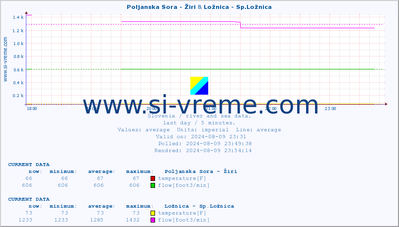  :: Poljanska Sora - Žiri & Ložnica - Sp.Ložnica :: temperature | flow | height :: last day / 5 minutes.