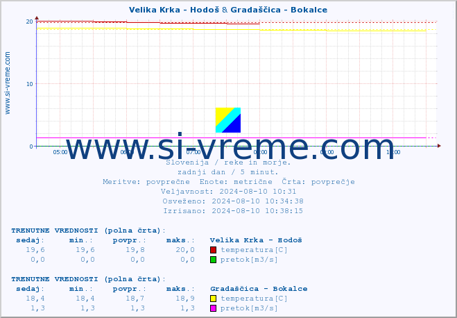 POVPREČJE :: Velika Krka - Hodoš & Gradaščica - Bokalce :: temperatura | pretok | višina :: zadnji dan / 5 minut.