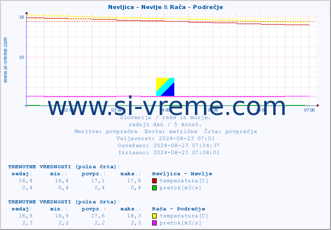 POVPREČJE :: Nevljica - Nevlje & Rača - Podrečje :: temperatura | pretok | višina :: zadnji dan / 5 minut.