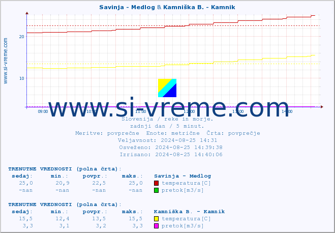 POVPREČJE :: Savinja - Medlog & Kamniška B. - Kamnik :: temperatura | pretok | višina :: zadnji dan / 5 minut.