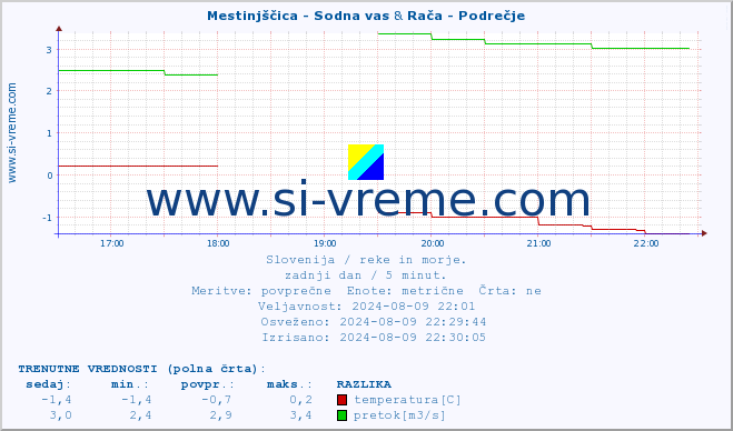 POVPREČJE :: Mestinjščica - Sodna vas & Rača - Podrečje :: temperatura | pretok | višina :: zadnji dan / 5 minut.