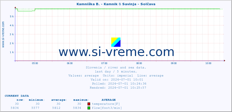  :: Kamniška B. - Kamnik & Savinja - Solčava :: temperature | flow | height :: last day / 5 minutes.