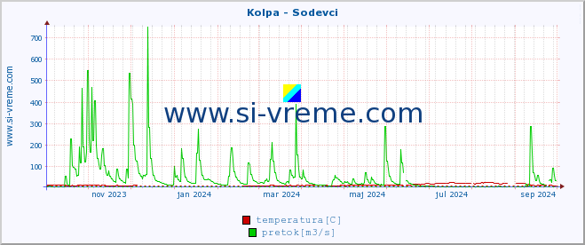 POVPREČJE :: Kolpa - Sodevci :: temperatura | pretok | višina :: zadnje leto / en dan.