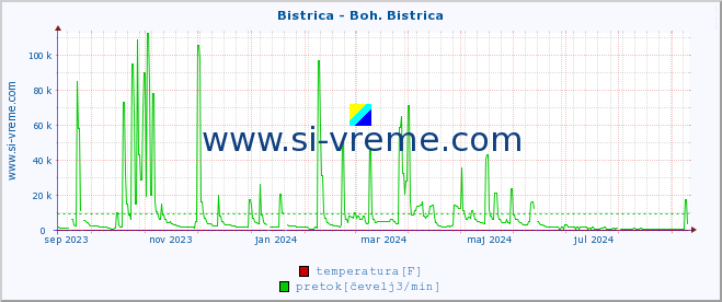 POVPREČJE :: Bistrica - Boh. Bistrica :: temperatura | pretok | višina :: zadnje leto / en dan.