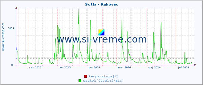 POVPREČJE :: Sotla - Rakovec :: temperatura | pretok | višina :: zadnje leto / en dan.