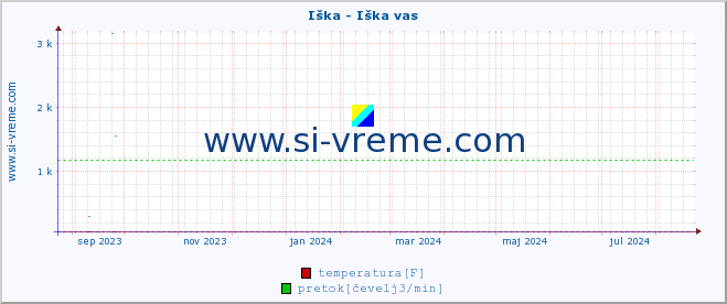 POVPREČJE :: Iška - Iška vas :: temperatura | pretok | višina :: zadnje leto / en dan.