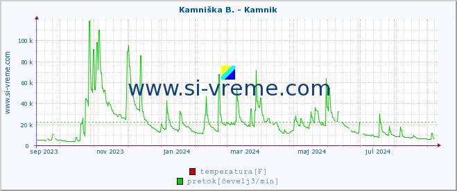 POVPREČJE :: Stržen - Gor. Jezero :: temperatura | pretok | višina :: zadnje leto / en dan.