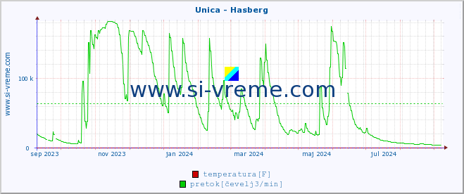 POVPREČJE :: Unica - Hasberg :: temperatura | pretok | višina :: zadnje leto / en dan.