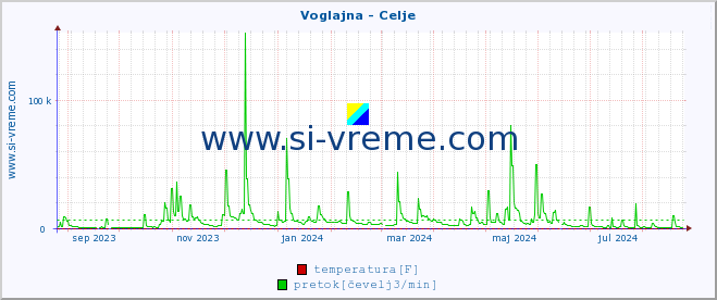 POVPREČJE :: Voglajna - Celje :: temperatura | pretok | višina :: zadnje leto / en dan.