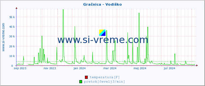 POVPREČJE :: Gračnica - Vodiško :: temperatura | pretok | višina :: zadnje leto / en dan.