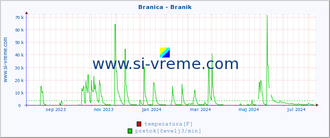 POVPREČJE :: Branica - Branik :: temperatura | pretok | višina :: zadnje leto / en dan.