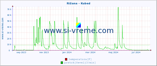 POVPREČJE :: Rižana - Kubed :: temperatura | pretok | višina :: zadnje leto / en dan.