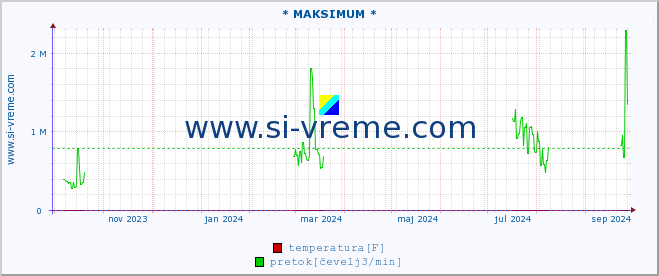 POVPREČJE :: * MAKSIMUM * :: temperatura | pretok | višina :: zadnje leto / en dan.