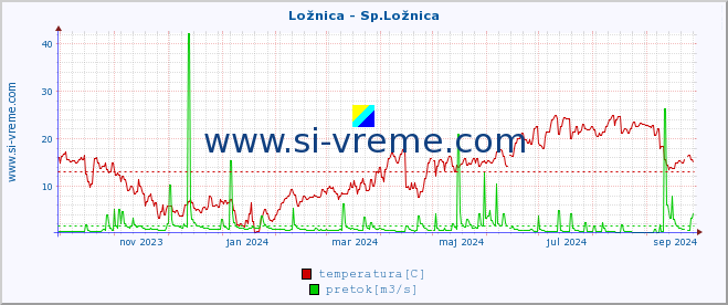 POVPREČJE :: Ložnica - Sp.Ložnica :: temperatura | pretok | višina :: zadnje leto / en dan.