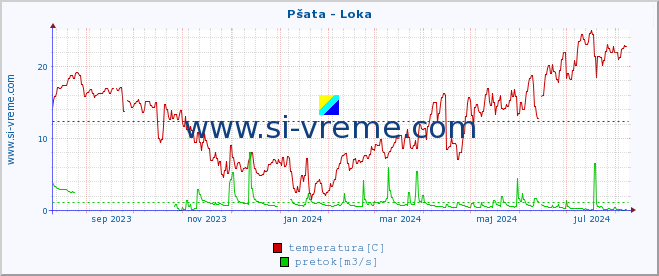 POVPREČJE :: Pšata - Loka :: temperatura | pretok | višina :: zadnje leto / en dan.