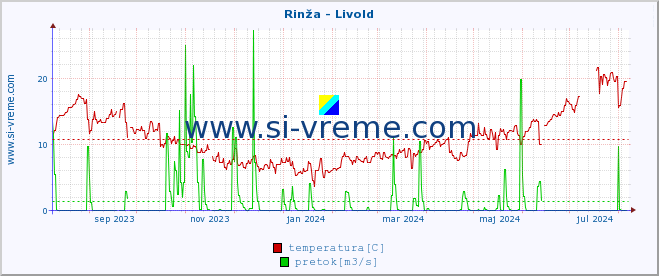 POVPREČJE :: Rinža - Livold :: temperatura | pretok | višina :: zadnje leto / en dan.