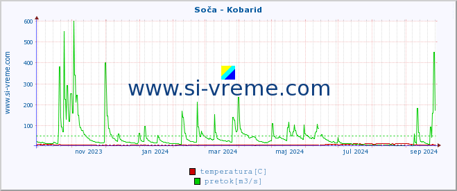 POVPREČJE :: Soča - Kobarid :: temperatura | pretok | višina :: zadnje leto / en dan.