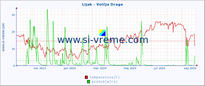 POVPREČJE :: Lijak - Volčja Draga :: temperatura | pretok | višina :: zadnje leto / en dan.