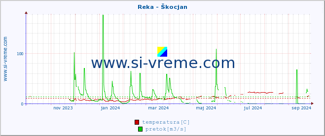 POVPREČJE :: Reka - Škocjan :: temperatura | pretok | višina :: zadnje leto / en dan.