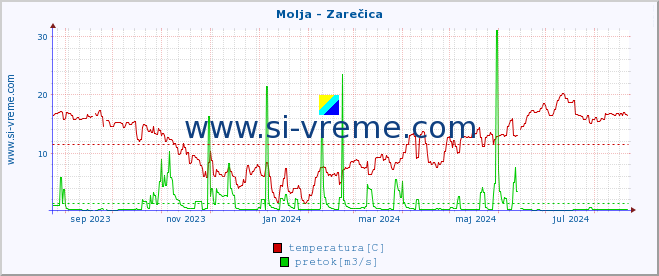 POVPREČJE :: Molja - Zarečica :: temperatura | pretok | višina :: zadnje leto / en dan.