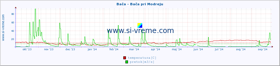 POVPREČJE :: Bača - Bača pri Modreju :: temperatura | pretok | višina :: zadnje leto / en dan.