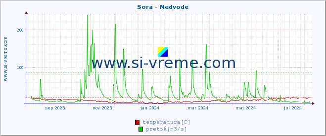 POVPREČJE :: Sora - Medvode :: temperatura | pretok | višina :: zadnje leto / en dan.