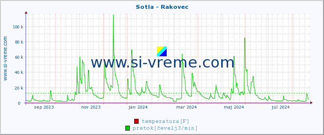 POVPREČJE :: Sotla - Rakovec :: temperatura | pretok | višina :: zadnje leto / en dan.