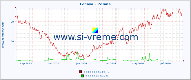 POVPREČJE :: Ledava - Polana :: temperatura | pretok | višina :: zadnje leto / en dan.