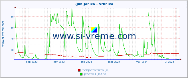 POVPREČJE :: Ljubljanica - Vrhnika :: temperatura | pretok | višina :: zadnje leto / en dan.