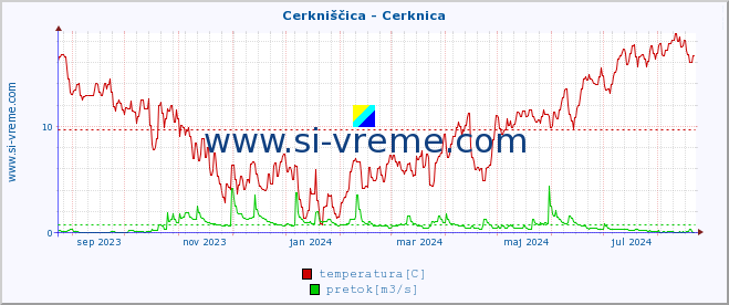 POVPREČJE :: Cerkniščica - Cerknica :: temperatura | pretok | višina :: zadnje leto / en dan.