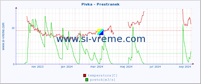 POVPREČJE :: Pivka - Prestranek :: temperatura | pretok | višina :: zadnje leto / en dan.