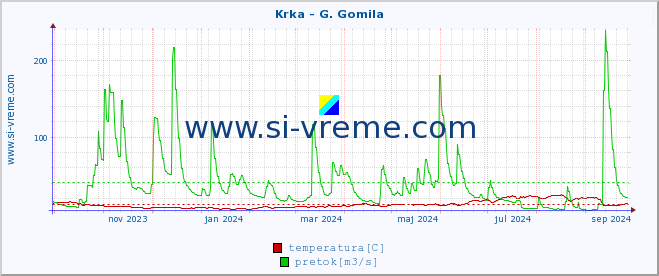 POVPREČJE :: Krka - G. Gomila :: temperatura | pretok | višina :: zadnje leto / en dan.