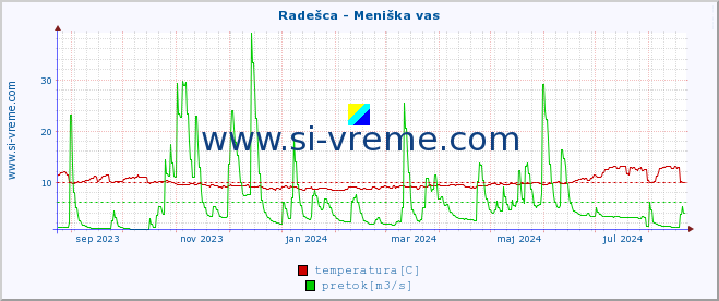 POVPREČJE :: Radešca - Meniška vas :: temperatura | pretok | višina :: zadnje leto / en dan.