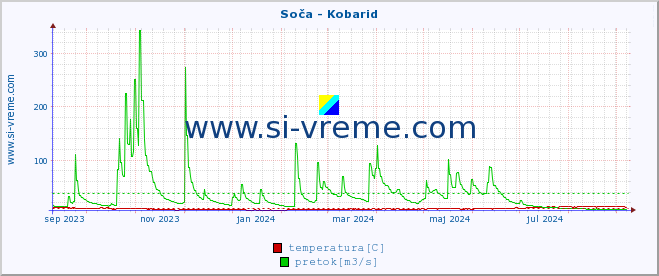 POVPREČJE :: Soča - Kobarid :: temperatura | pretok | višina :: zadnje leto / en dan.