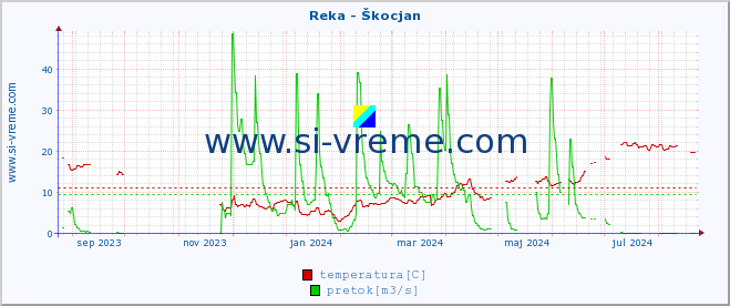 POVPREČJE :: Reka - Škocjan :: temperatura | pretok | višina :: zadnje leto / en dan.