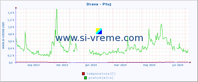 POVPREČJE :: Drava - Ptuj :: temperatura | pretok | višina :: zadnje leto / en dan.