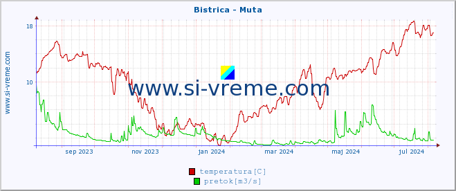 POVPREČJE :: Bistrica - Muta :: temperatura | pretok | višina :: zadnje leto / en dan.