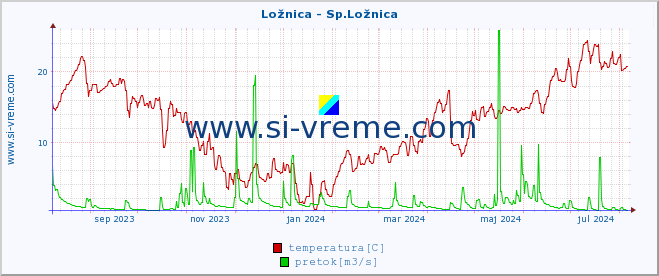 POVPREČJE :: Ložnica - Sp.Ložnica :: temperatura | pretok | višina :: zadnje leto / en dan.