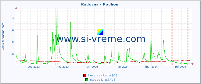 POVPREČJE :: Radovna - Podhom :: temperatura | pretok | višina :: zadnje leto / en dan.