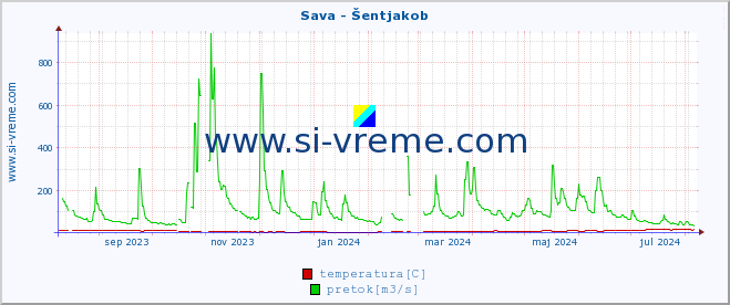 POVPREČJE :: Sava - Šentjakob :: temperatura | pretok | višina :: zadnje leto / en dan.