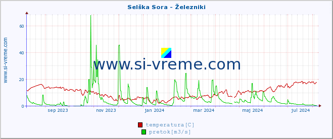 POVPREČJE :: Selška Sora - Železniki :: temperatura | pretok | višina :: zadnje leto / en dan.