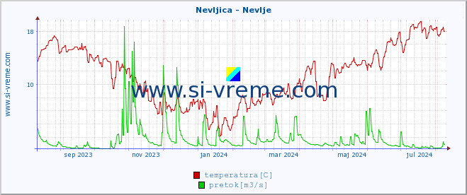 POVPREČJE :: Nevljica - Nevlje :: temperatura | pretok | višina :: zadnje leto / en dan.