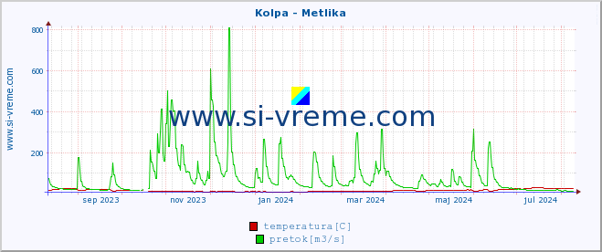 POVPREČJE :: Kolpa - Metlika :: temperatura | pretok | višina :: zadnje leto / en dan.