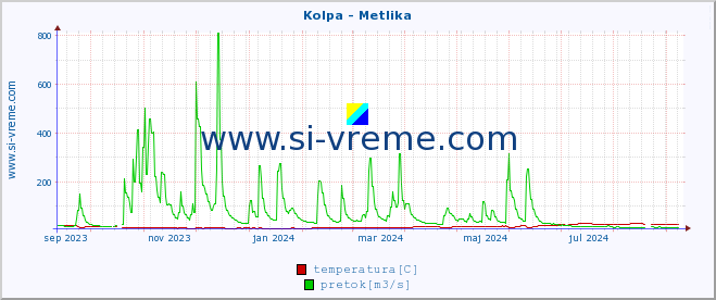 POVPREČJE :: Kolpa - Metlika :: temperatura | pretok | višina :: zadnje leto / en dan.