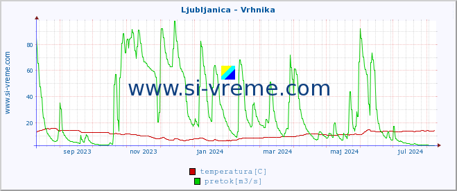 POVPREČJE :: Ljubljanica - Vrhnika :: temperatura | pretok | višina :: zadnje leto / en dan.