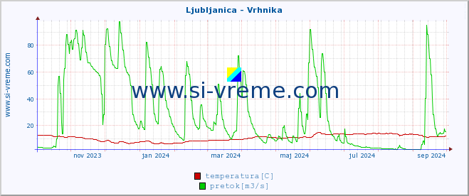 POVPREČJE :: Ljubljanica - Vrhnika :: temperatura | pretok | višina :: zadnje leto / en dan.