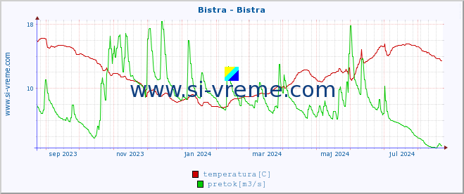 POVPREČJE :: Bistra - Bistra :: temperatura | pretok | višina :: zadnje leto / en dan.