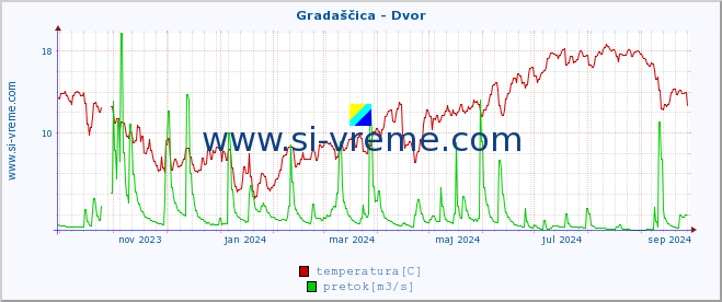 POVPREČJE :: Gradaščica - Dvor :: temperatura | pretok | višina :: zadnje leto / en dan.