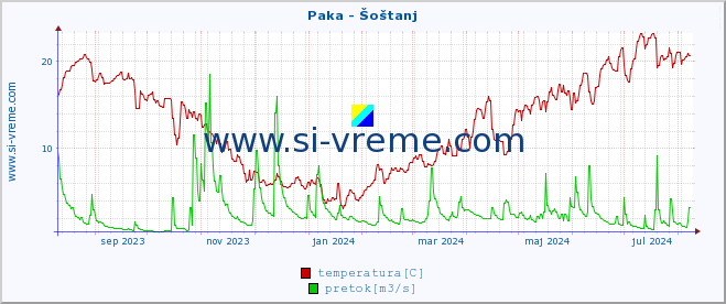 POVPREČJE :: Paka - Šoštanj :: temperatura | pretok | višina :: zadnje leto / en dan.