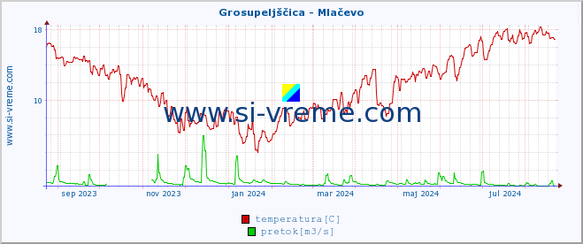 POVPREČJE :: Grosupeljščica - Mlačevo :: temperatura | pretok | višina :: zadnje leto / en dan.